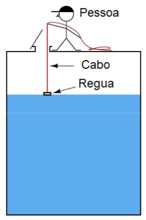 Medição de Nível por Medição Direta MEDIDOR DE NÍVEL TIPO RÉGUA OU GABARITO.