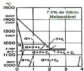 De acordo com Chiaverini (212) e Souza Santos (1989), maiores teores de Si deslocam o ponto eutético para menores teores de C, distanciam as temperaturas eutéticas dos