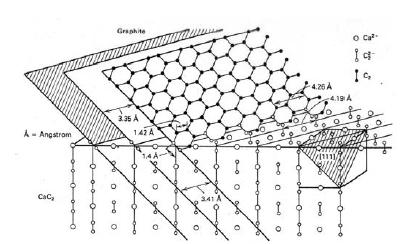 Capítulo 2 2 carbonetos possuem parâmetros de rede que possibilitariam uma transição direta para a rede da grafita, com baixa energia interfacial entre o substrato e o nucleo, o que possibilitaria a