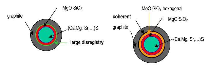 Stefanescu (25) e Jacobs (1974) observaram que as inclusões no interior dos nódulos apresentam um núcleo de sulfeto (MgS, SrS, CaS) envolvido por uma camada de óxido