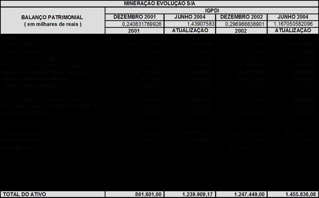 25 IGPDI BALANÇO PATRIMONIAL DEZEMBRO 2001 JUNHO 2004 DEZEMBRO 2002 JUNHO 2004 ( em milhares de reais ) 0,240831789926 1,439075829679 0,296966836901 1,167050582096 2001 ATUALIZAÇÃO 2002 ATUALIZAÇÃO