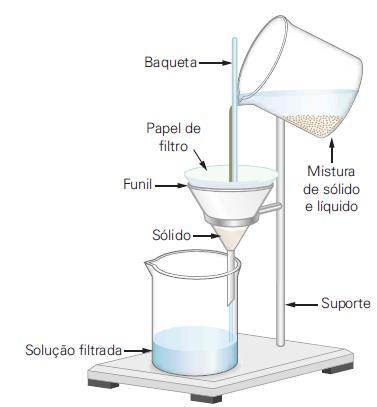 FILTRAÇÃO SIMPLES É um método de separação muito presente no laboratório químico e também no cotidiano.