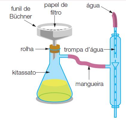 FILTRAÇÃO À VÁCUO Filtração mais rápida.