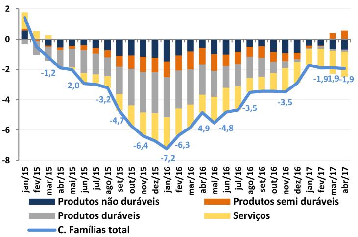 3) O consumo das famílias recuou 1,9% no trimestre móvel findo em abril na comparação com o mesmo trimestre do ano anterior.