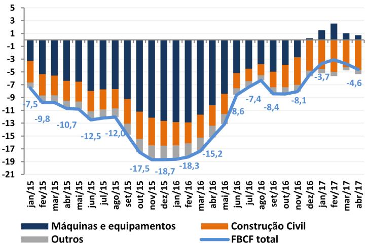 Apesar disso, a composição interna do consumo das famílias está se alterando: Os produtos semiduráveis apresentam crescimento desde o trimestre findo em março, enquanto os serviços, assim como o