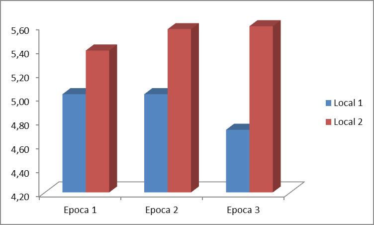 Para as três épocas de avaliação, os valores médios de ph no local 2 foram superiores ao local 1 (Figura 1). Este resultado está associado ao efeito do frio mais intenso no local 1. Figura 1.