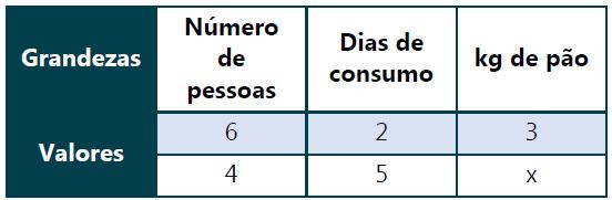 03) Uma família composta de 6 pessoas consome, em 2 dias, 3kg de pão. Quantos kg de pão serão necessários para alimentá-la durante 5 dias, estando ausentes 2 pessoas?