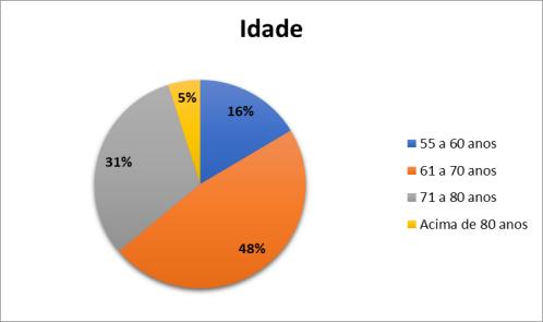 Considerando que geralmente os idosos têm dificuldades para responderem um questionário devido as limitações decorrentes da idade avançada, o instrumento