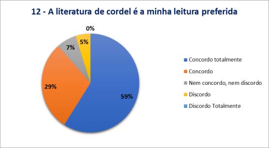 59% dos pesquisados concordam totalmente e concordam que a música regional é muito melhor do que as músicas dos outros gêneros.