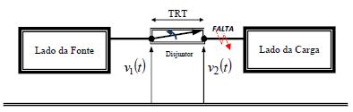 Como resultado da eliminação da corrente de falta, a tensão de restabelecimento que aparece entre os pólos do disjuntor, v1(t) v2(t) apresentará oscilações transitórias até que o regime permanente
