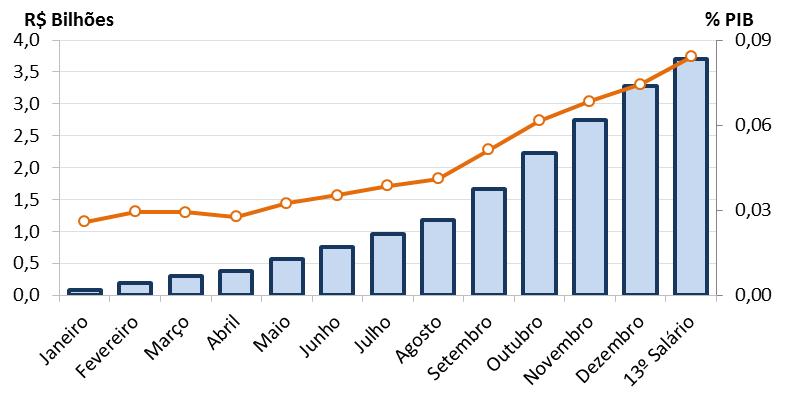 Estimativa de Renúncia Fiscal em 2012 (em % do PIB