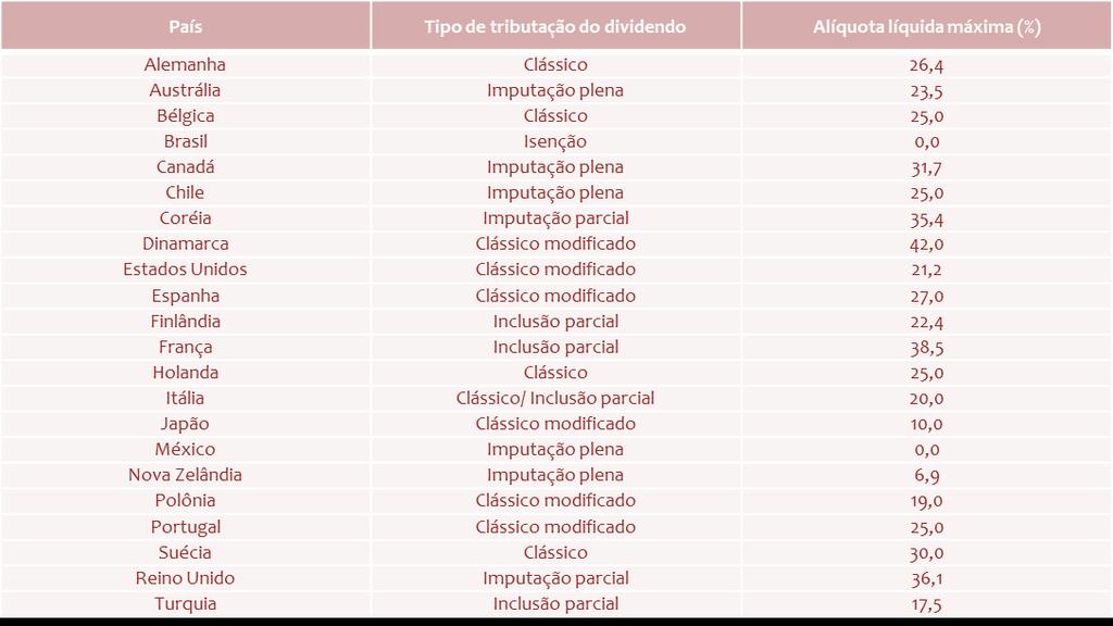 Tabela 1 Tributação dos dividendos para países