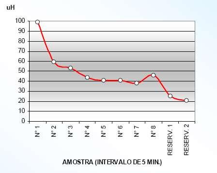 Variação da cor da água coletada