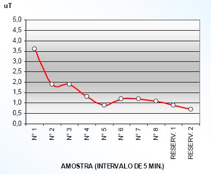 da turbidez da água coletada em