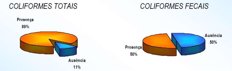 Indicadores de qualidade microbiológica da água