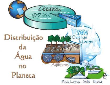 Água e o nosso planeta