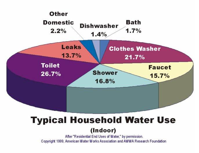 Usos domésticos da água Dispositivos de saneamento Outros Usos domésticos Lava-louças Banho