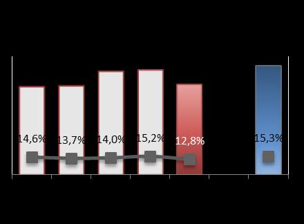 EBITDA Consolidado R$ milhões e % Principais impactos em 2017 Hedge accounting (- 9,1 MM); Impairment (- 8,8 MM) na subsidiária Fras-le North America; Adesão à programas de