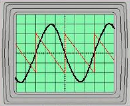 TÉCNICO EM ELETROMECÂNICA 9 24. Na tela do osciloscópio, como ilustrado na figura abaixo, são mostrados dois sinais, um na forma de uma onda senoidal e outro na forma de uma onda dente de serra.