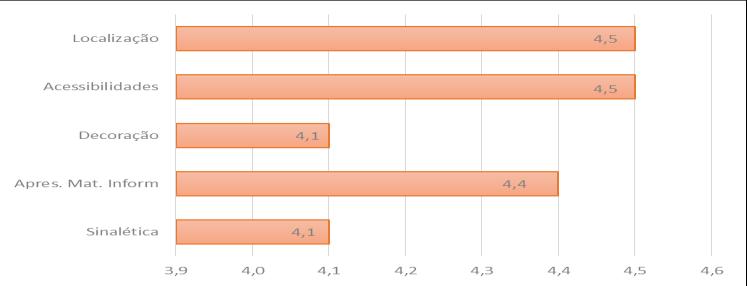 O gráfico apresenta os resultados obtidos, em termos globais. Os postos de turismo registaram, em geral, uma classificação de 4,4.