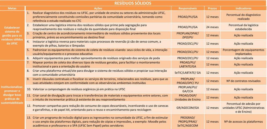 PLS da UFSC Eixo: Resíduos Sólidos Metas, ações, responsáveis, prazos e indicadores