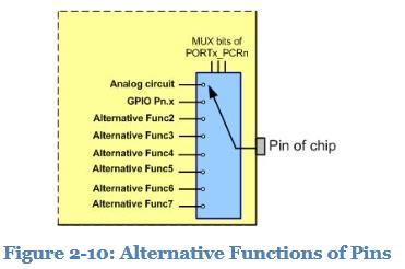 16 Funções alternativas dos pinos Pin multiplexing Função