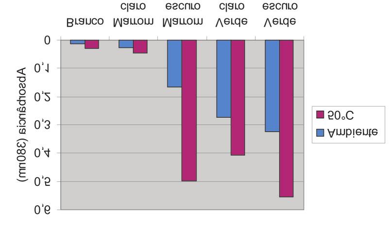 3 3.2 Efeito da trituração e do aquecimento A extração de pigmento foi maior quando a fibra foi triturada e mantida em temperatura elevada (50 C) do que quando o procedimento foi aplicado a fibra