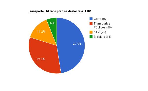 Anexo B Gráfico 3 Distribuição dos inquiridos por meio de