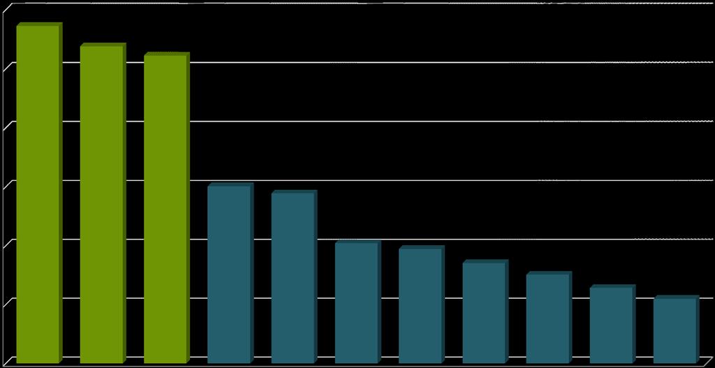 ANUÁRIO FINANCEIRO DOS MUNICÍPIOS PORTUGUESES 2013 INDEPENDÊNCIA FINANCEIRA 60% 57,3% 53,8% 52,3% 50% 40% 30% 30,1% 28,9% 20% 10% 20,4% 19,4% 17,0%