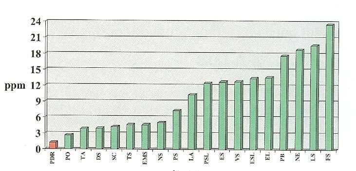 36 2. REVISÃO BIBLIOGRÁFICA No trabalho desenvolvido por Palop (2007), foram analisadas presença de cromo hexavalente conforme o método IUC 18 em corpos de prova submetidos ao envelhecimento a 90 C