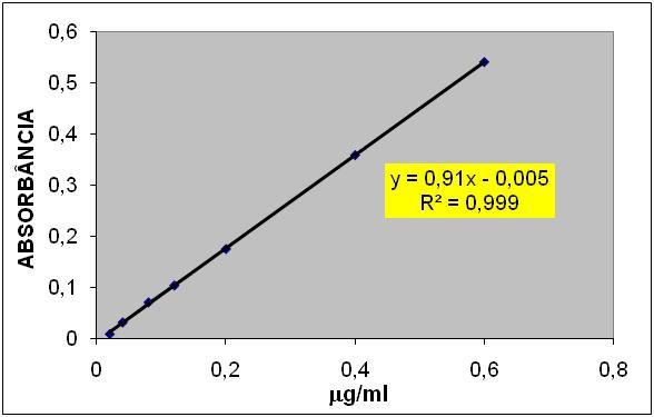 comprimento de onda determinado. Esta curva varia conforme as condições de análise e do aparelho e o padrão utilizado foi K 2 Cr 2 O 7, conforme a norma ISO/FDIS 17075 - IULTCS / IUC 18.