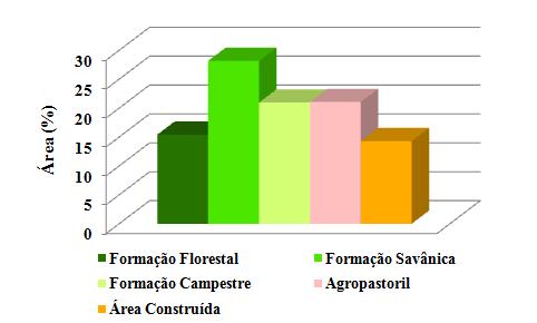 30 taxa de cobertura dessa área (Figura 5) em relação à cobertura natural 15,41% e de Formação Florestal, 28,17% Formação Savânica e 20,96% Formação Campestre.