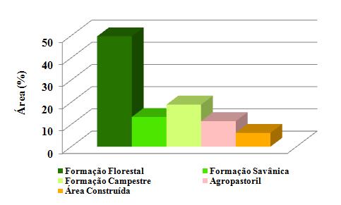 34 Portanto, quando observamos o gráfico abaixo (Figura 9) sobre a cobertura das APP na bacia a cobertura com Formação Florestal está em maior quantidade quando comparada com as atividades antrópicas.