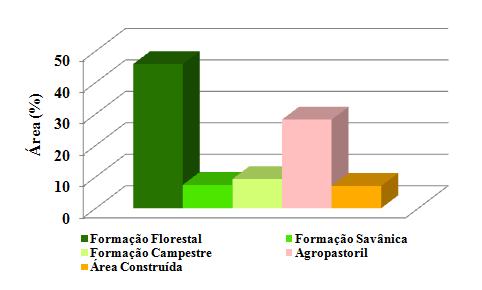 36 Figura 11. Gráfico de distribuição das classes encontradas dentro das APP da Grande Bacia Hidrográfica do Paraná, considerando apenas as classes que apresentaram mais de 5% de cobertura.