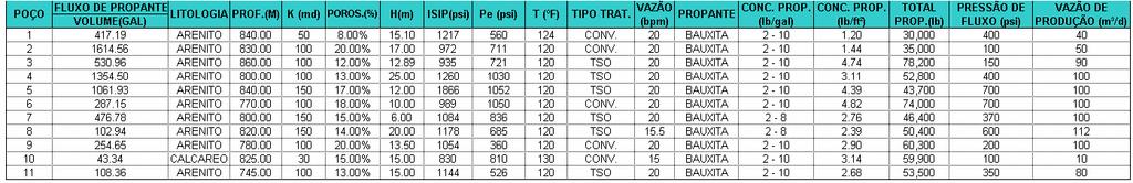 Tabela 5.1 Poços onde a produção de propante foi observada. Tabela 5.