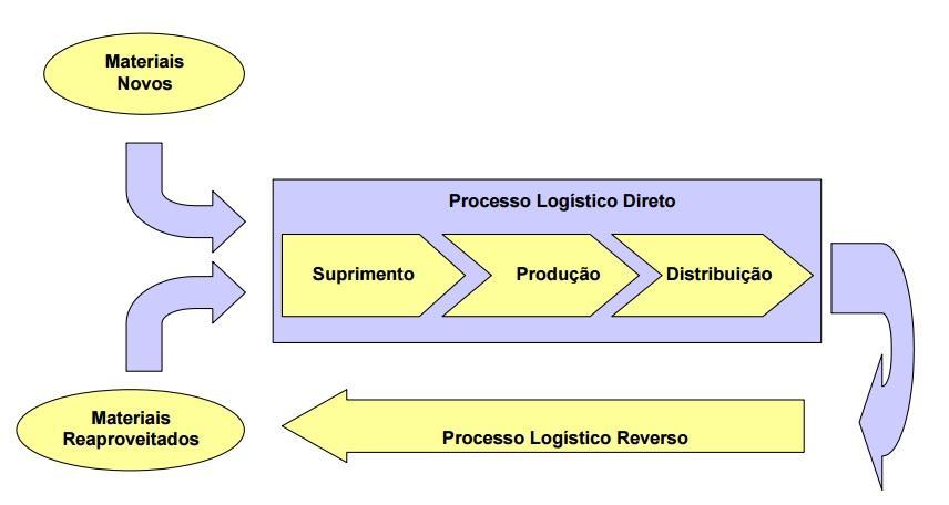 Figura 1 Processo Logístico Direto Fonte: Fonte: Leite, R. P Livro Logística Reversa, Ed.