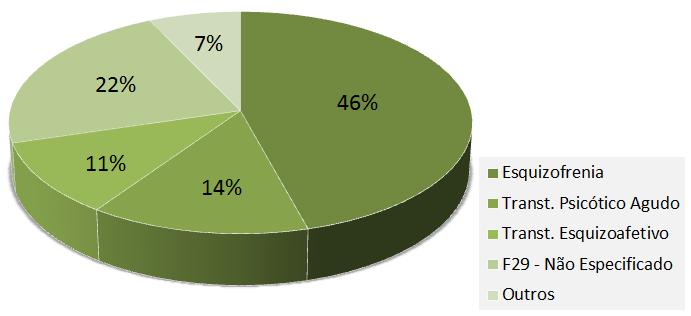 1- Esquizofrenia (46%) 2- Transt.