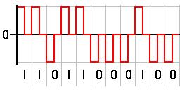 Código de Linha RZ (Returnto Zero) A cada bit, o sinal de linha retorna a zero Háuma transição na linha mesmo se o bit a ser transmitido não mudar Possui uma eficiência de codificação de 1 bit/baud,