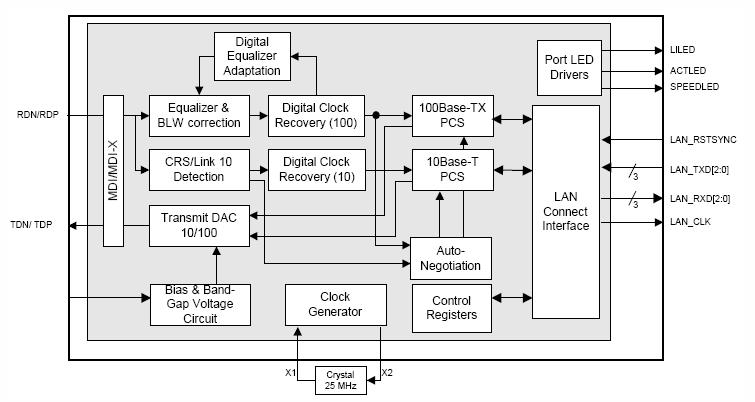 O Chip Intel 82562ET Controlador conforme o padrão IEEE 802.3, modos 10BASE-T e 100BASE-TX Autonegociação conforme IEEE 802.