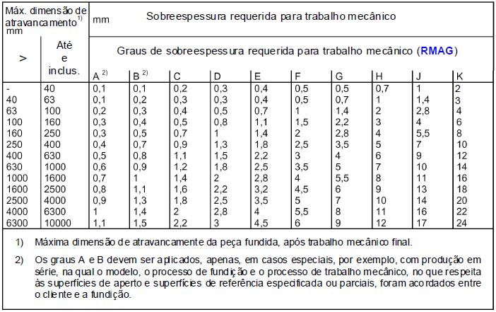 Tolerâncias dimensionais e geométricas gerais e sobreespessuras para trabalho mecânico para peças moldadas (ISO 8062-3)