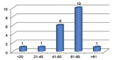 MÉTODOS Identificaram-se todos os doentes com diagnóstico de eritrodermia internados no Serviço de Dermatologia do Hospital Curry Cabral no período de 2008 a 2012 por meio de uma base de dados