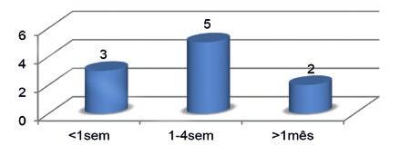 A maioria dos doentes tinha idades compreendidas entre os 61 e os 80 anos (Fig. 1), sendo que a média de idades foi 59,1 anos.