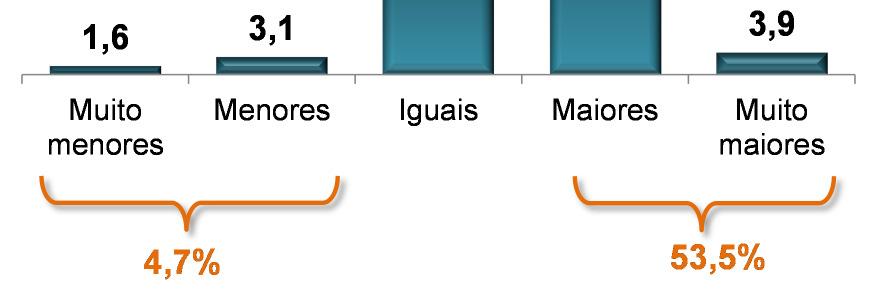 Mais da metade dos empresários percebeu aumento nas taxas de juros As taxas de juros dos empréstimos de curto prazo, comparada com os últimos três meses, aumentaram para 53,0% dos empresários da