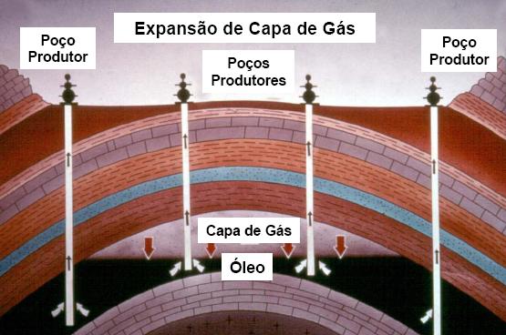 Capitulo II: Fundamentos Teóricos Figura 2-4 Produção primária por Capa de Gás. (Fonte: Willhite, 1986) 2.3.