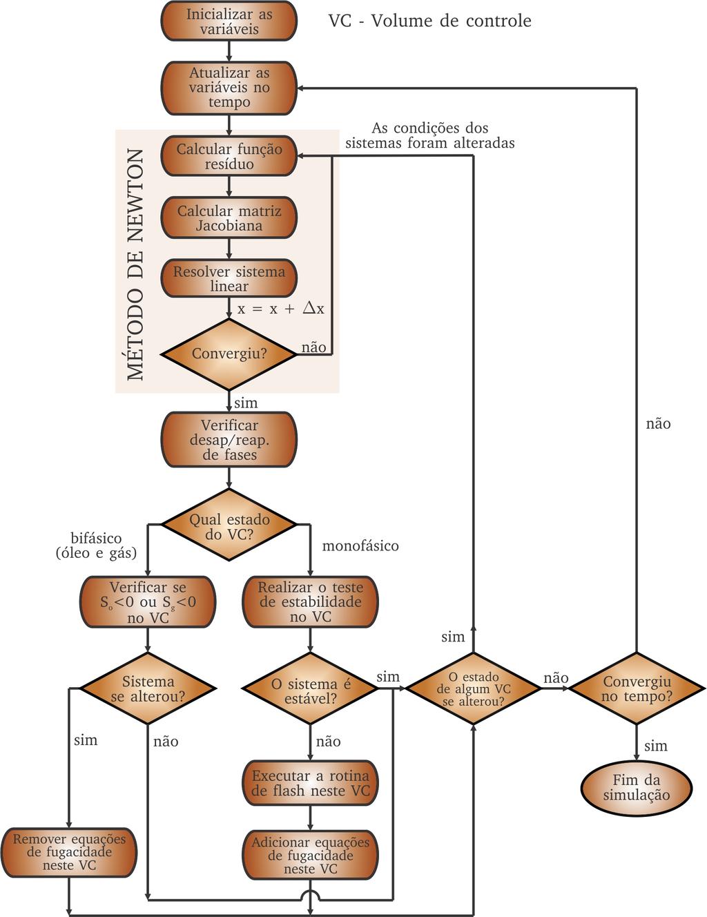 CAPÍTULO 4 FORMULAÇÃO NUMÉRICA 77 Figura 12 Diagrama