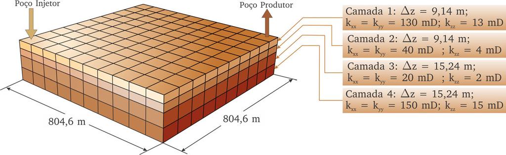 CAPÍTULO 5 RESULTADOS 95 vazões são prescritas nas condições de superfície. O raio dos poços é de 0, 3m. Figura 24 Geometria e características do reservatório.