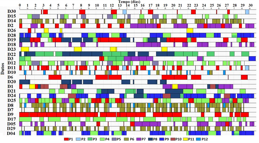 101 Figura 23: Diagrama de Gantt de bombeio do cenário