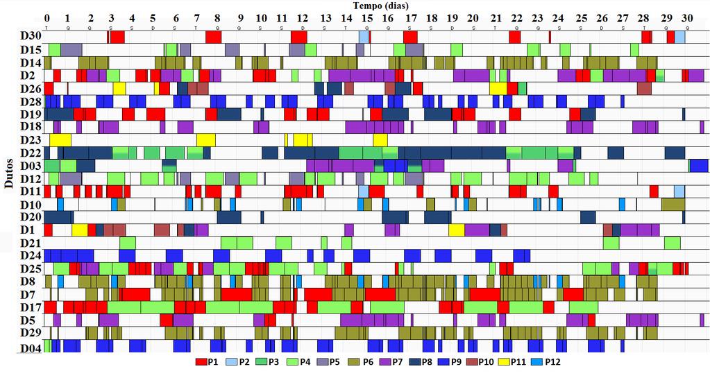 110 Figura 36: Diagrama de Gantt de bombeio do cenário C1 com o planejamento executado em 3 fases.