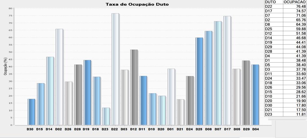 Observa-se, principalmente, valos discrepantes nos dutos que ocorreram reversões, pois as movimentações referentes a essas operações