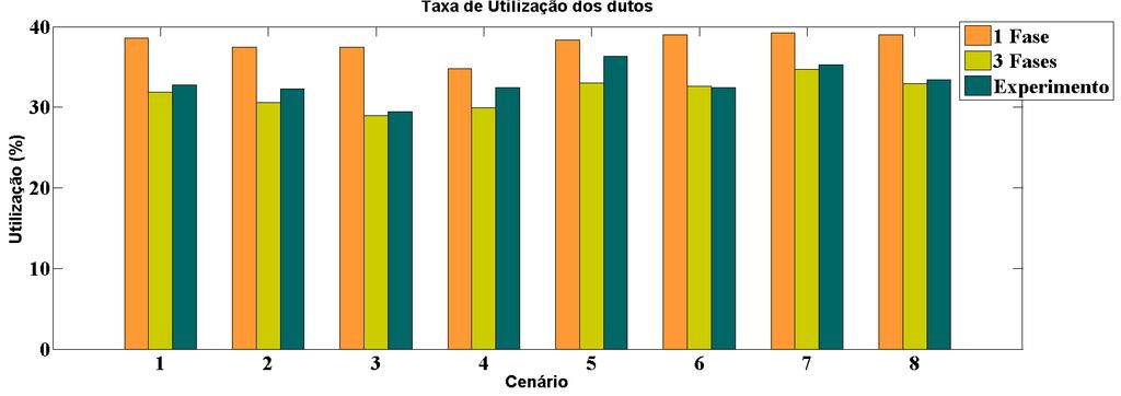 Destaca-se o cenário C4, cuja quantidade de degradação sofreu a maior diferença, demandando-se 6 possibilidades de interfaces adicionais.